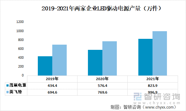 2019-2021年两家家企业LED驱动电源产量（万件）