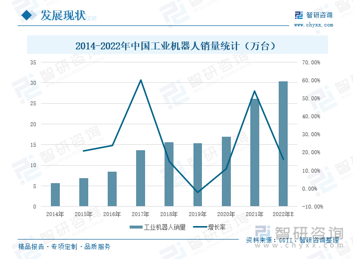 根据GGII相关统计，2021年，我国工业机器人销量为26.13万台，同比增长53.98%，主要系“碳达峰，碳中和”发展战略的实施，新能源汽车、光伏发电、储能行业市场景气度高涨，加之国家有关工业机器人发展政策的扶持，我国工业机器人销量大幅增长。2022年，我国工业机器人行业总体表现为“低开平走”的态势，受疫情的持续冲击，3C、传统汽车等终端行业景气度持续下降，加之俄乌战争、能源紧缺、通货膨胀等多种不利因素，工业机器人行业受到不利影响。2022年上半年，在疫情及俄乌冲突等多重外部因素影响下，行业市场增速明显放缓，核心的需求拉动力来自新能源汽车、锂电、光伏和半导体等少数领域；2022年下半年，工业机器人行业的供应链得到缓解，叠加物流运输的逐渐恢复通畅，积压订单得到释放，下半年市场增速在25%以上。预计2022年，我国工业机器人的销量将达到30.3万台，同比增长15.96%左右。