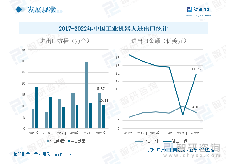 根据中国海关数据统计，2017-2022年，我国工业机器人进出口数量及金额上下波动，2019-2022年，工业机器人出口数量高于进口数量，2021年，工业机器人的出口金额超过进口金额。2022年，我国工业机器人出口数量为15.87万台，同比下降46.11%，进口数量为10.56万台，同比下降8.17%；工业机器人的出口金额为4.07亿美元，同比下降27.45%，进口金额为13.7亿美元，同比上升302.05%。近年来，我国大力支持工业机器人产业的发展，国内自主品牌企业纷纷壮大，国内机器人的产量大幅增长，带动我国出口量上升。由于我国工业机器人行业起步较晚，行业技术不够成熟，导致我国生产的工业机器人主要为中低档，高档工业机器人依赖于进口，使得我国工业机器人在进口数量低于出口数量的情况下，其进口金额远高于出口金额。