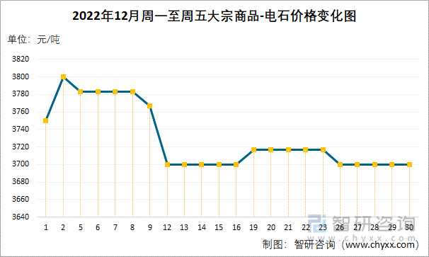 2022年12月周一至周五大宗商品-电石价格变化图