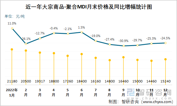 近一年大宗商品-聚合MDI月末价格及同比增幅统计图