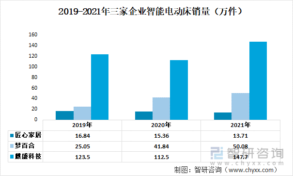 2019-2021年三家企业智能电动床销量（万件）