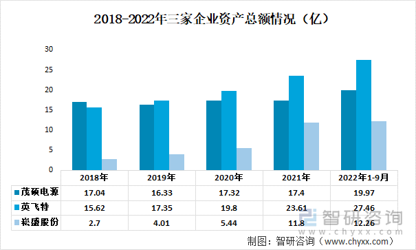 2018-2022年三家企业资产总额情况（亿）