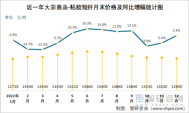 近一年大宗商品-粘胶短纤月末价格及同比增幅统计图