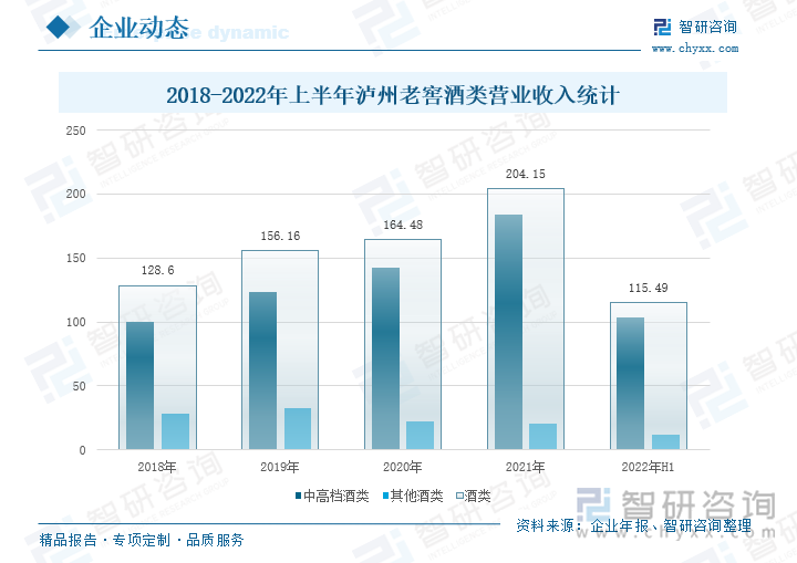 据企业年报，2018-2022年上半年，公司酒类营业收入长期保持增长趋势，且中高档酒类的营业收入占比逐年提高，其他酒类营业收入整体呈现出下降的态势。2022年上半，公司酒类营业收入为115.49亿元，占公司总营业收入99.01%，其中，中高档酒类营业收入103.72亿元，同比增长26.21%；其他酒类营业收入11.77亿元，同比增长20.47%。2022年上半年，面对国内疫情多点散发，国际市场形势复杂，叠加白酒行业市场竞争日益激烈的市场，公司采取精准式营销、精细化管理、品牌升级、数字化转型等一系列应对措施，积极开拓新市场和新渠道，搭建立体式营销网络，带动公司营业收入增长。