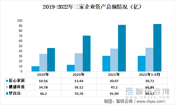 2019-2022年三家企业资产总额情况（亿）