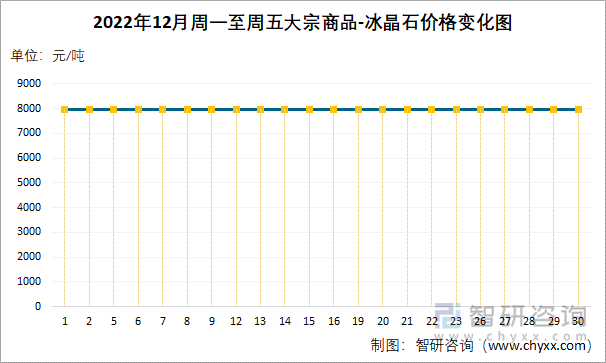 2022年12月周一至周五大宗商品-冰晶石价格变化图