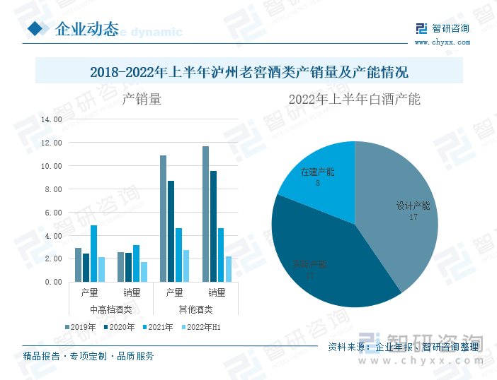 财报显示，2018-2022年上半年，公司中高档酒类的产量和销量均呈现出先下降后上升的趋势，其他酒类的产量和销量连年下降，2022年上半年，公司中高档酒类的产量为2.16万吨，同比增长9.10%，销量为1.75万吨，同比增长22.47%，产销率为81.02%；其他酒类的产量为2.28万吨，同比下降7.87%，销量为2.19万吨，同比下降11.28%，产销率为78.78%，主要系公司生产计划调整以及品牌升级，导致中高档酒类的产销量持续上升。截至2022年上半年，公司白酒设计产能和实际产能均为17万吨，在建产能为8万吨，其酿酒工程技改项目（二期工程）正在建设之中。