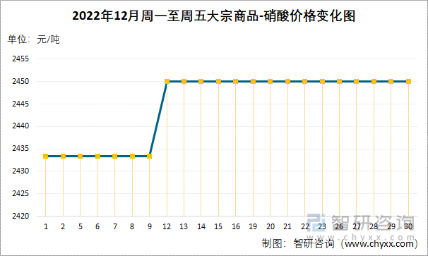 2022年12月周一至周五大宗商品-硝酸价格变化图