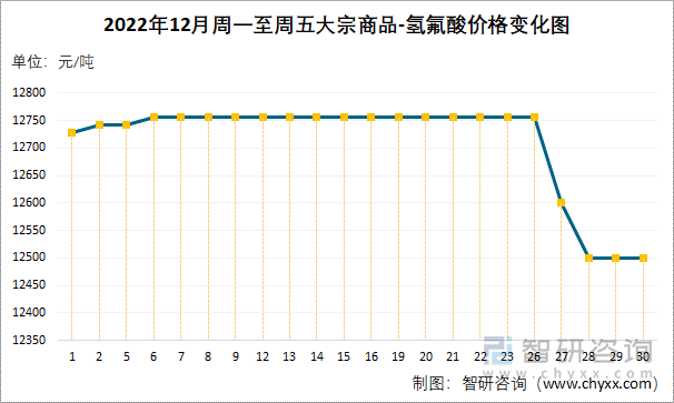 2022年12月周一至周五大宗商品-氢氟酸价格变化图