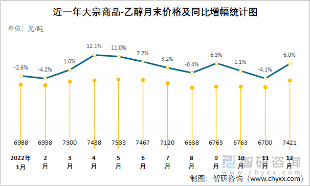 近一年大宗商品-乙醇月末价格及同比增幅统计图