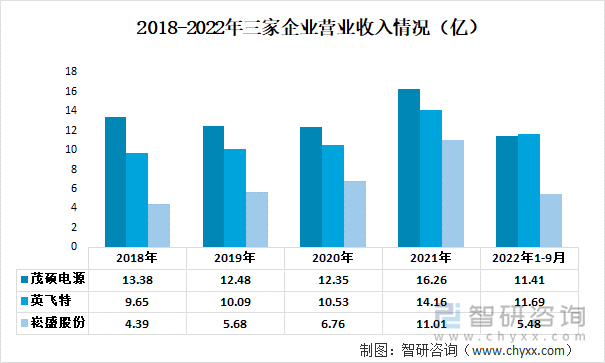 2018-2022年三家企业营业收入情况（亿）