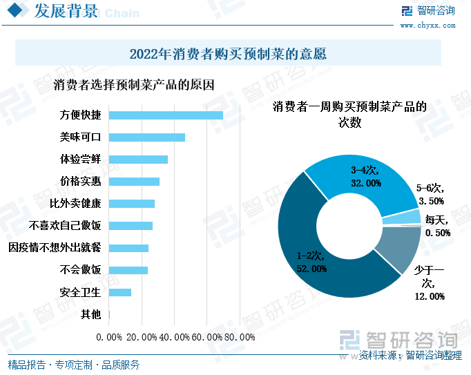 对于大众消费者而言，他们选择购买预制菜最主要的原因是方便快捷。当代年轻人的工作压力大，生活节奏快，工作之余少有时间去慢条斯理的准备日常饭菜，因此方便快捷的预制菜得到他们的青睐。而人们工作辛苦的同时，收入水平得到明显的改善，因此更对食物的口味需求也较高。而预制菜的口味调配科学合理，符合大多数人的需求，同时预制菜出品稳定、口味好，因此美味可口也是大多数消费者愿意购买预制菜的原因之一。虽然，预制菜在我国发展普及的时间并不算太久，但是发展十分迅速。目前，超过八成的消费者每周都会购买预制菜，超过35%的消费者每周都会购买预制菜3次以上。预制菜的方便、快捷受到广大消费者的青睐，大部分消费者也已经形成了购买预制菜的习惯。