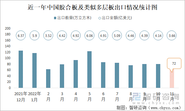 近一年中国胶合板及类似多层板出口情况统计图