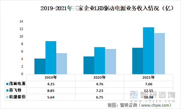 2019-2021年三家企业LED驱动电源业务收入情况（亿）