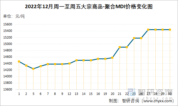 2022年12月周一至周五大宗商品-聚合MDI价格变化图