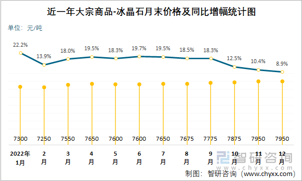 近一年大宗商品-冰晶石月末价格及同比增幅统计图