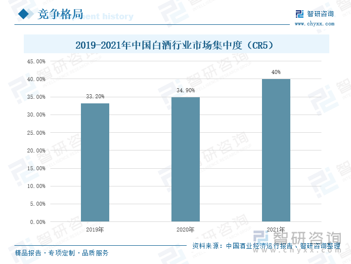 根据中国酒业经济运行报告，2019-2021年，我国白酒行业市场集中度逐年增长，2021年，我国白酒行业CR5的销售收入占行业年度销售额的比重达到40%，白酒行业CR5从2019年的33.20%增长至2021年的40%，两年间上升了6.8个百分点，行业的市场销售额继续向龙头企业靠拢。当前，高质量发展是各大产业的核心指引，白酒行业也不例外，近年来，我国经济发展在疫情的冲击下，仍保持稳中有进的态势，国民消费转型升级的趋势得到不断延续。随着消费者偏好的改变以及消费水平的提升，我国高端白酒、次高端白酒需求逐步提升，将反推白酒行业进行结构调整优化，行业市场集中度上升的趋势将继续保持。