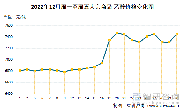 2022年12月周一至周五大宗商品-乙醇价格变化图