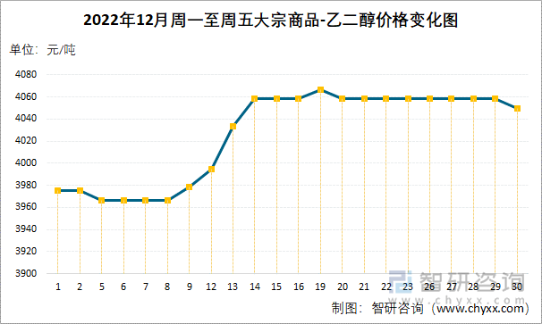 2022年12月周一至周五大宗商品-乙二醇价格变化图