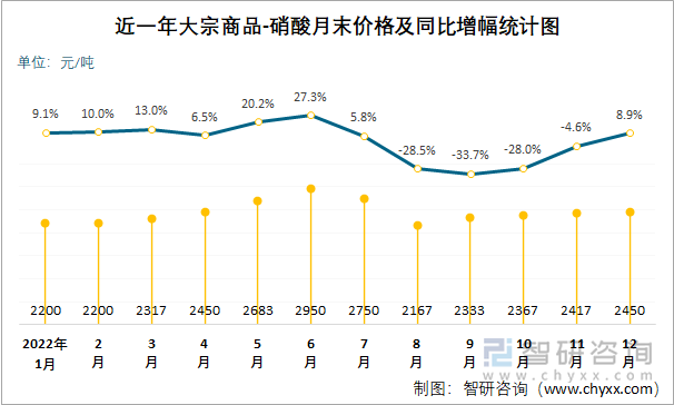 近一年大宗商品-硝酸月末价格及同比增幅统计图