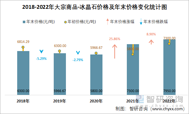 2018-2022年大宗商品-冰晶石价格及年末价格变化统计图