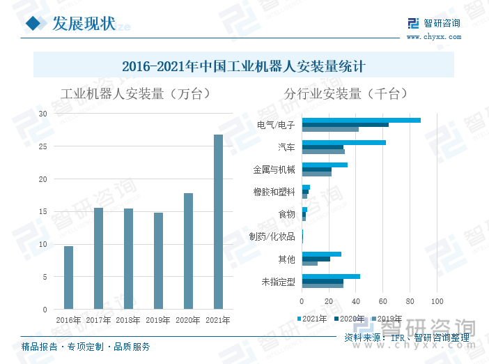 从我国工业机器人分行业安装量来看，2021年，电子/电气行业安装量为88千台，汽车为62千台，金属与机械为34千台，橡胶与塑料为6千台，食物为4千台，制药/化妆品为1千台，其他为29千台，未指定为43千台。其中，电子/电气和汽车行业的工业机器人安装量增长十分迅速，分别较2020年增加24千台和31千台。