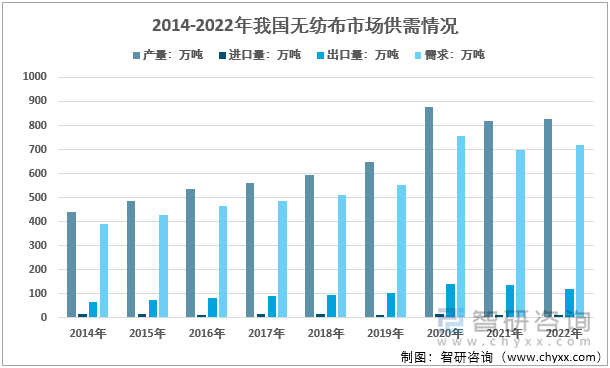 2022年，无纺布企业的产能利用率较上半年有所好转，国家统计局数据显示，2022年规模以上企业的非织造布产量同比增长0.1%，是自2021年8月以来首次恢复增长，据海关统计数据：2022年我国无纺布进口数量为10.3万吨，出口数量为120.8万吨，国内无纺布需求量为717.7万吨。2014-2022年我国无纺布行业供需情况