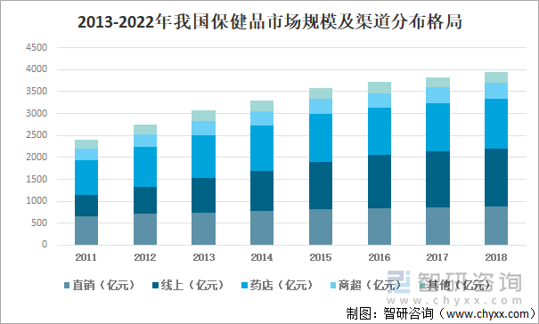 2013-2022年我国保健品市场规模及渠道分布格局