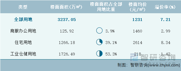 2022年12月安徽省各类用地土地成交情况统计表