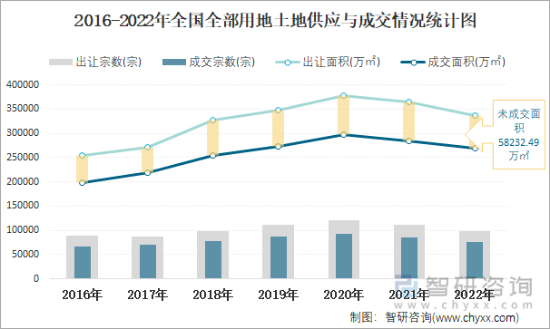 2016-2022年全国全部用地土地供应与成交情况统计图