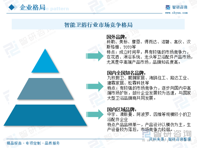 近年来，我国卫浴行业领先企业持续丰富产品线、稳步扩充产能，并加大研发投入力度推动产品技术迭代创新，向智能化方向进一步突破，已逐渐形成一批具有较强竞争力的全国性本土卫浴品牌。随着未来国内卫浴市场消费需求转型升级，市场加速竞争将会经一部淘汰渠道建设落后、技术创新能力弱的企业，国内卫浴市场将会加快洗牌，市场集中度有望得到进一步提升。