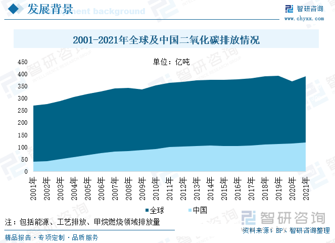 全球环境危机日益加剧，极端天气多发，气候问题已成为全球人类面临的共同问题。二氧化碳为导致温室效应的主要气体，近年来，全球工业发展迅速，排放了大量的二氧化碳，导致气温不断升高，严重破坏了生态平衡，威胁到人类健康。为缓解这一问题，各国政府不断加大节能减排力度，相继提出了碳中和目标时间表。根据BP年鉴，2021年全球二氧化碳排放量达389.8亿吨（包括能源、工艺排放、甲烷燃烧领域排放量），其中中国在经济快速发展、工业迅速崛起下，逐渐成为碳排放量最大的国家，碳排放量占全球比重不断提升，2021年我国共排放120.4亿吨二氧化碳，占全球总量的30.9%，较2001年提升了16.1%个百分点。我国作为碳排放大国，节能减排首当其冲。近年来，我国政府对环保的重视程度日益提升，在2020年9月，国家主席习近平在联合国大会一般性辩论上正式提出了“3060目标”，即2030年实现碳达峰，2060年实现碳中和。在双碳目标发展背景下，各行各业纷纷加快节能减排步伐，朝着绿色化、环保化方向发展。