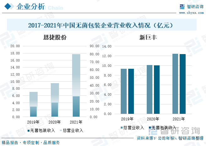 恩捷股份是全球领先的锂电池隔膜行业龙头，无菌包装使其公司的产品的之一，从营业收入来看，2019-2021年，公司的营业收入处于不断增长的状态，其中无菌包装的收入也从2019年的2.89亿元增加到2021年的5.78亿元。新巨丰是一家以无菌包装的研发、生产与销售为主营业务的公司，无菌包装收入是其主要的收入来源，从企业营业收入来看，2021年，新巨丰的总营业收入为12.42亿元，其中无菌包装的收入达到了12.35亿元。