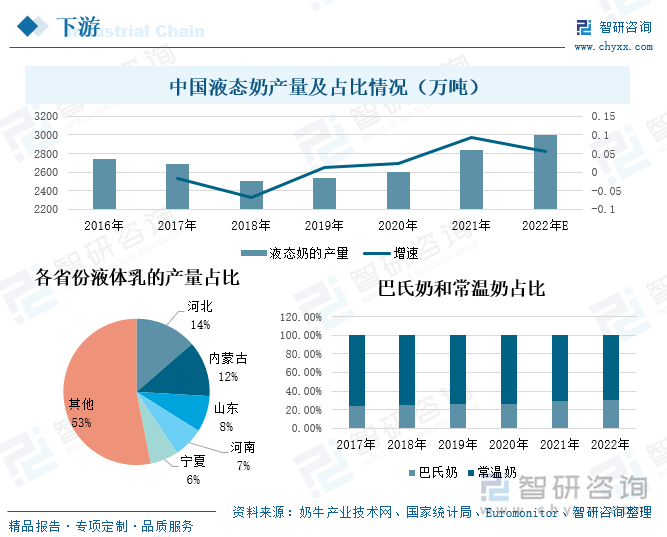 液态奶是无菌包装的主要应用市场。在我国液态奶的市场中主要以常温奶为主，据统计，在2017-2022年，中国常温奶的占比均大于巴氏奶。常温奶一般包装的储存时间不超过30天，而无菌包装能够大幅度提升常温奶的保质期，加之由于我国液体乳主要分布在北方，南方市场需求量较大，国内原奶产销地域分布失衡，大部分地区冷链物流系统尚不发达且运输距离过长，对于更长时间的保质期有着较大的需求，进而对无菌包装的需求量大。根据国家奶牛产业技术网数据，在2016-2018年，我国液态奶的产量逐年下降，但在此之后，液态奶的产量逐年上升，到2021年中国液态奶的产量达到了2843万吨，同比上涨9.37%，预计2022年液态奶的产量将达到3000万吨。随着液态奶产量的不断增长，无菌包装市场需求量猛增。