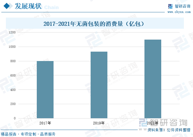 随着下游行业市场的推动，我国无菌包装行业消费量呈现不断增长的趋势，根据数据显示，在2017年，我国无菌包装消费量，达到802亿元，到2021年，其消费量增长至1100亿元，四年间年复合增长率达到8.2%。