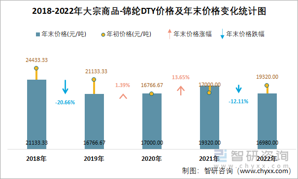 2018-2022年大宗商品-锦纶DTY价格及年末价格变化统计图