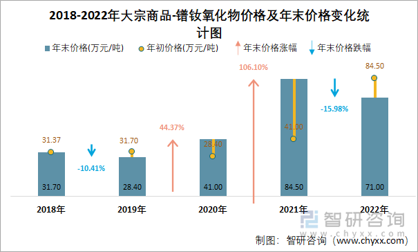 2018-2022年大宗商品-镨钕氧化物价格及年末价格变化统计图