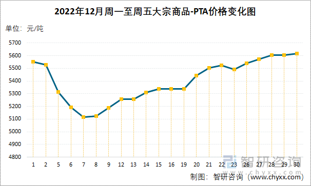 2022年12月周一至周五大宗商品-PTA价格变化图