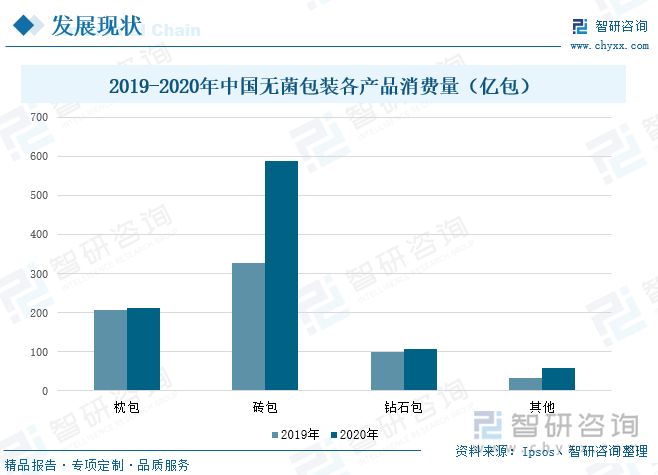 目前，我国无菌包装行业细分类产品主要为枕包、砖包、钻石包以及其他。根据数据显示，砖包的占比最高，在2020年占比达到60%以上；其次是枕包，市场占比达到22%，枕包凭借良好的保存优势，逐步替代普通塑料袋、传统百利包，市场渗透率将不断提高。钻石包随着中高端奶品的发展，未来需求量将会增加，就目前而言，市场占比较低，2022年消费量达到106.1亿包，未来潜力巨大。