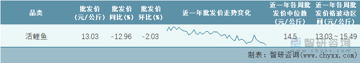 2023年第10周全国活鲤鱼平均批发价统计表