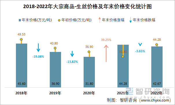 2018-2022年大宗商品-生丝价格及年末价格变化统计图