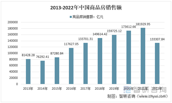 2013-2022年中国商品房销售额