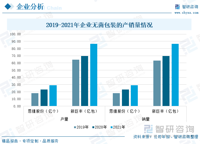 从企业产销量的情况来看，新巨丰的产销量明显大于恩捷股份。在2019-2021年两家企业的无菌包装的产销量保持持续上升的的状态，2021年恩捷股份的产量达到28.90亿个，销量达到28.98亿个；新巨丰的产量达到86.71亿包，销量为86.74亿包。