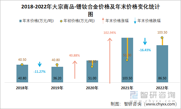 2018-2022年大宗商品-镨钕合金价格及年末价格变化统计图