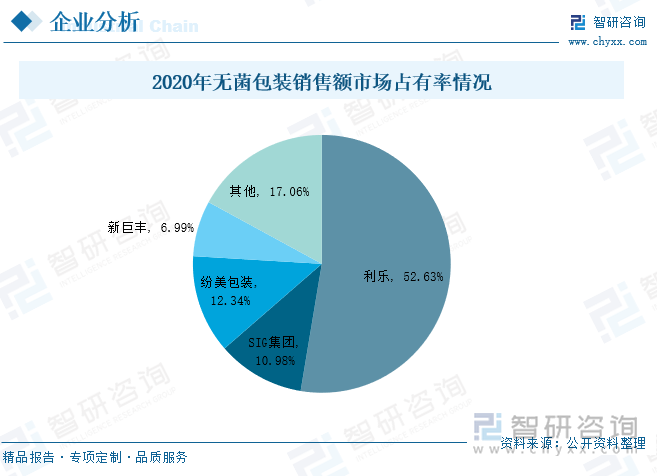 我国无菌包装行业格局集中，外资主导，相关企业中以利乐和SIG集团等外资企业在市场中占据较大份额，其中利乐占比超过50%。目前，国内无菌包装供应商约有24家，竞争者相对较少。