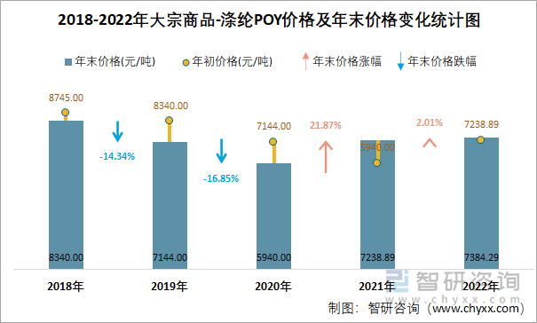 2018-2022年大宗商品-涤纶POY价格及年末价格变化统计图