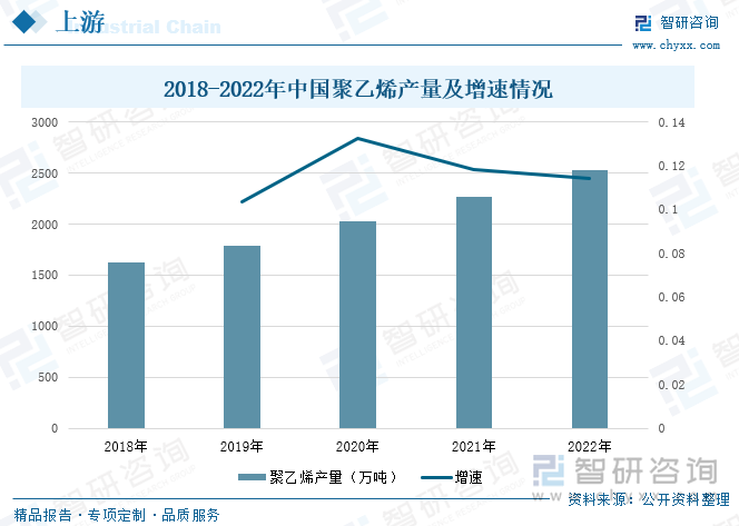 无菌包装的内部结构共有7层，从内到外依次为聚乙烯、聚合物、铝箔、聚乙烯、原纸、油墨、聚乙烯。其中聚乙烯被使用了三次，每一次都有不同的作用，最内面的一层可以直接接触内容物；中间的一层可以粘结原纸和铝箔；最外一层有着防潮、保护印刷图案的作用。可见，无菌包装对聚乙烯有着较大的需求量。根据图片显示，聚乙烯的产量不断增长，2022年，其产量达到了2532亿元，较2021年同期上升了11.44个百分点。聚乙烯的增长对于无菌包装行业来说有着极大的促进作用，能够为无菌包装提供较为充足的原材料。