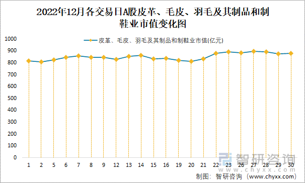 2022年12月各交易日A股皮革、毛皮、羽毛及其制品和制鞋业市值变化图