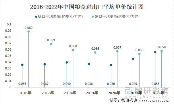 2016-2022年中国粮食进出口平均单价统计图